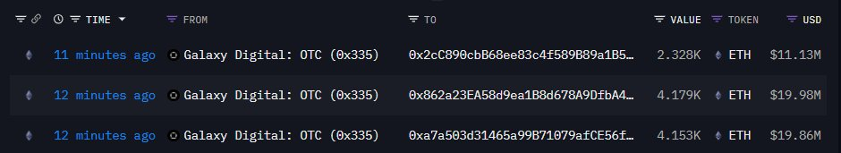三个新建钱包约 15 分钟内从 Galaxy Digital 接收总价值约 5,104 万美元的以太坊