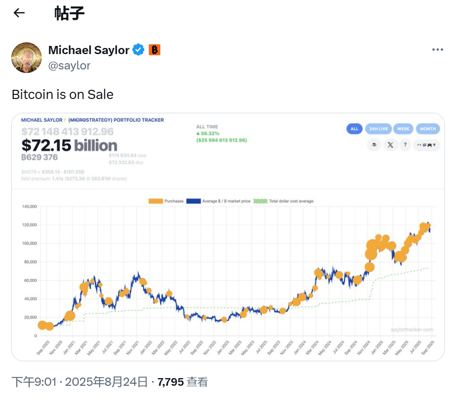 Michael Saylor 再次发布比特币 Tracker 信息，下周或将披露增持数据