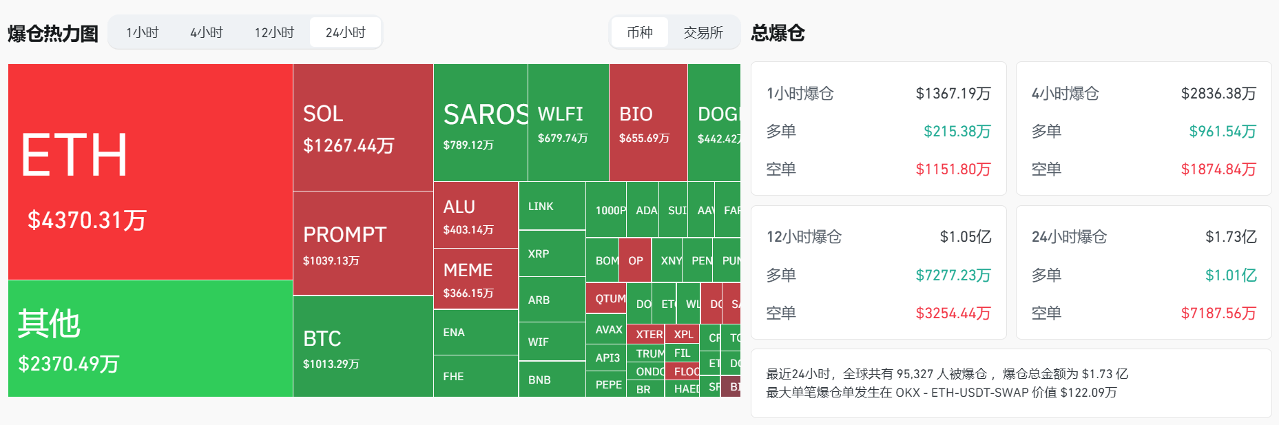 过去 24 小时全网爆仓 1.73 亿美元,多空双爆