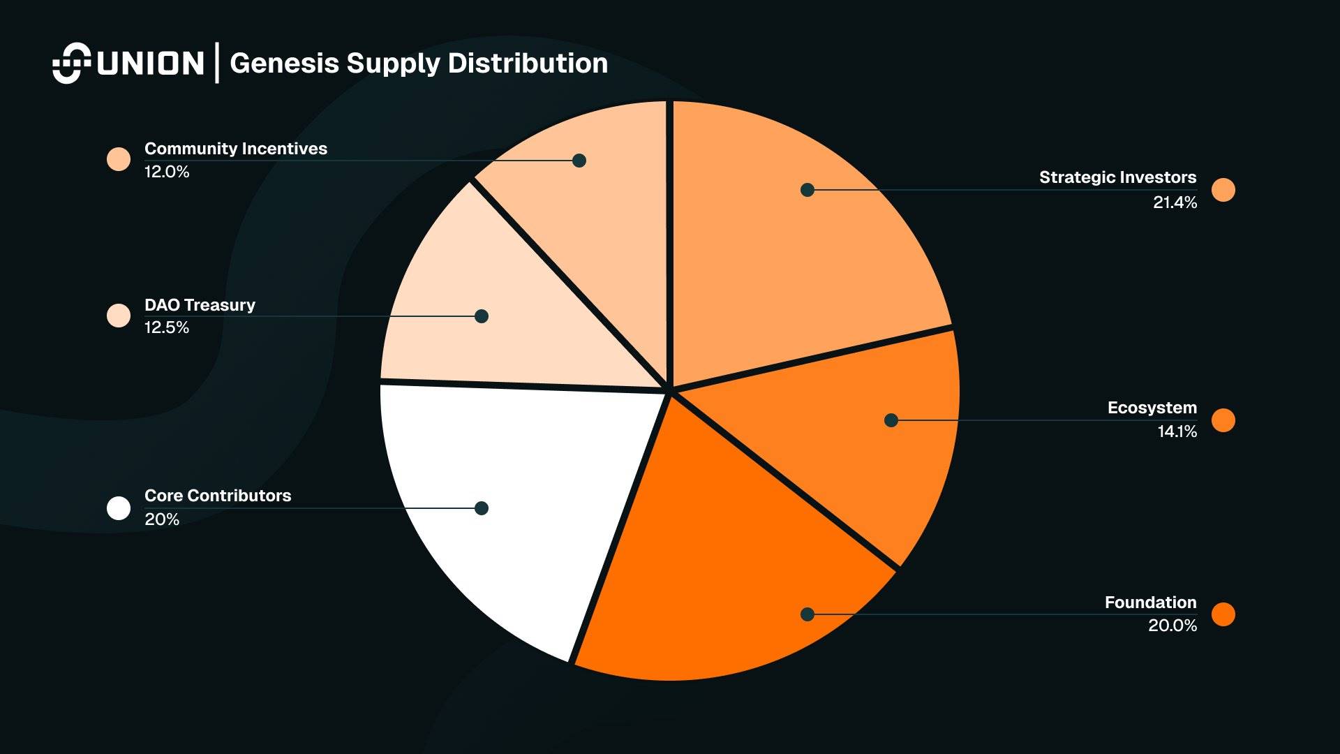 Union 公布代币经济学模型：总量 100 亿枚，社区激励占初始流通量的12%