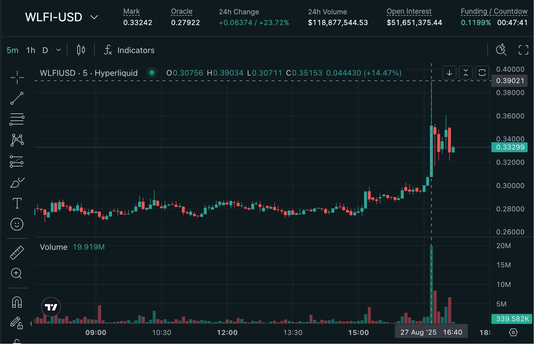 Hyperliquid 平台 WLFI 出现插针行情，从 0.3 美元最高涨至 0.3903 美元