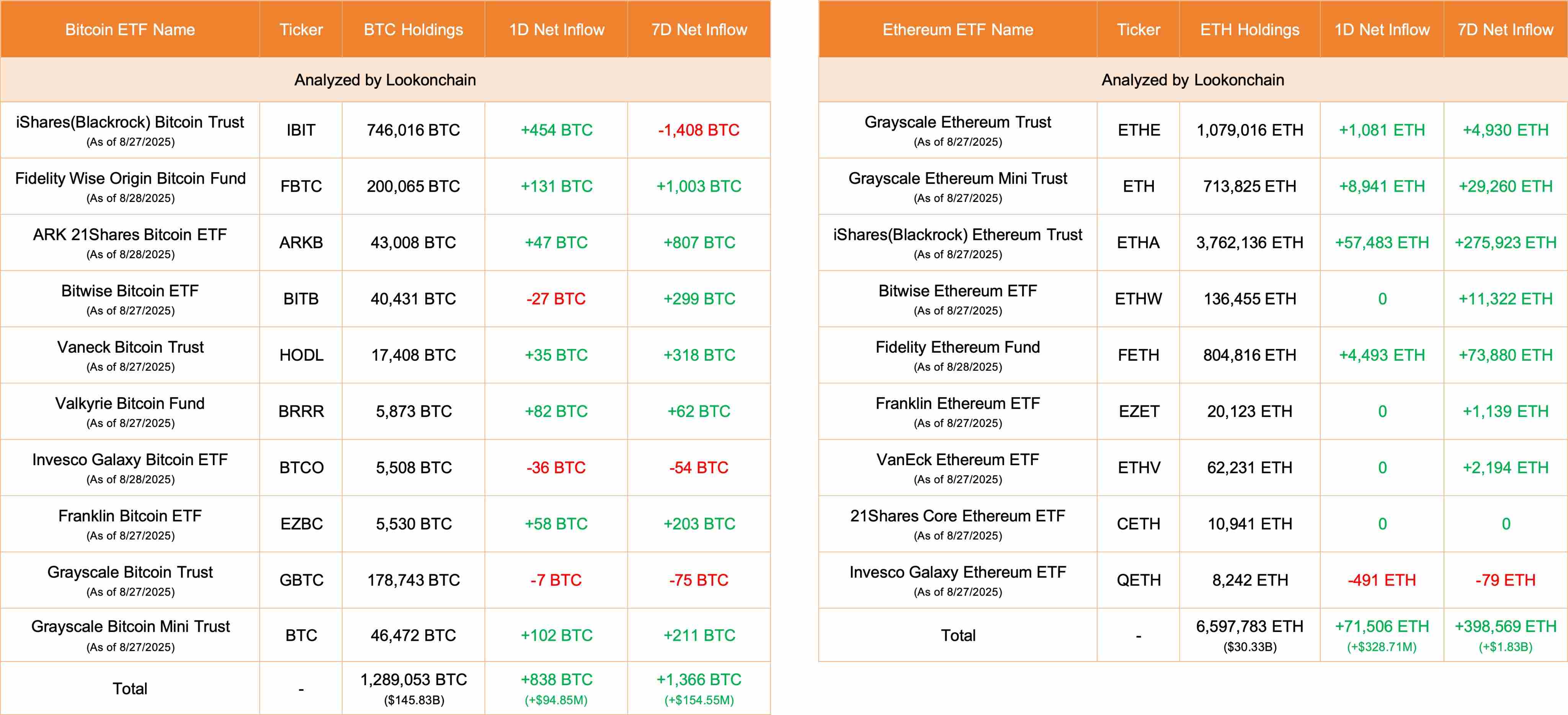 今日 10 只美国比特币 ETF 净流入 838 枚 BTC，9 只以太坊 ETF 净流入 71,506 枚 ETH