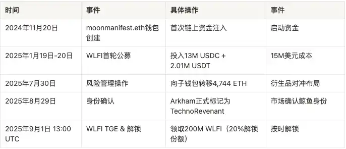 7 天狂揽 3 亿美元，TechnoRevenant 是内幕还是新晋链上皇？