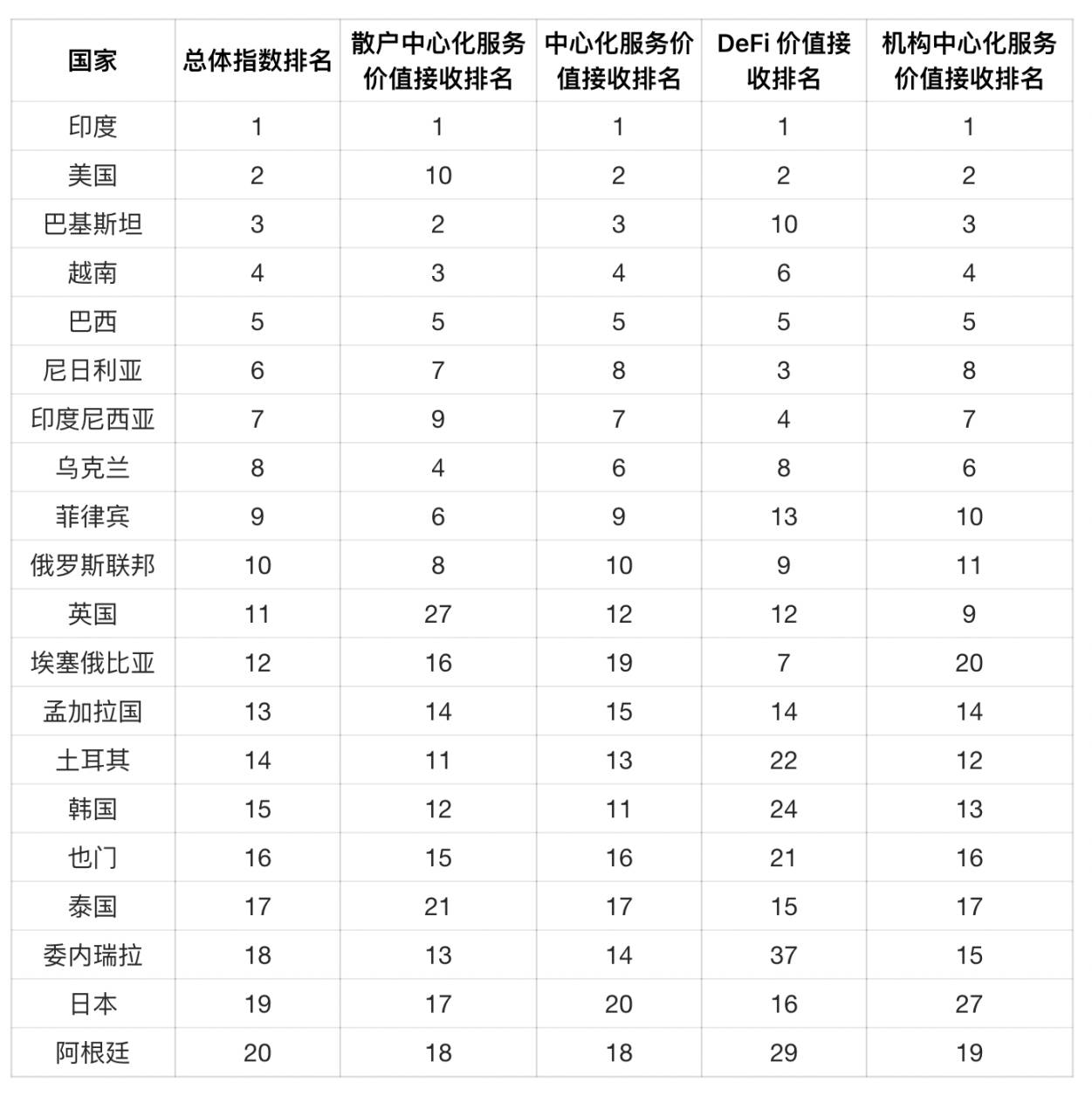 Chainalysis 2025 加密采用指数：印度和美国领先，全球采用加速
