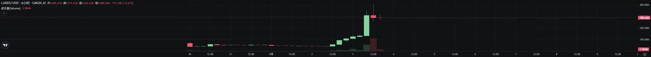 2 天涨近 10 倍，宝可梦卡片交易是真需求还是伪情绪？