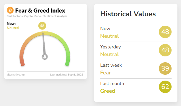今日恐慌与贪婪指数维持 48，仍处于「中性状态」
