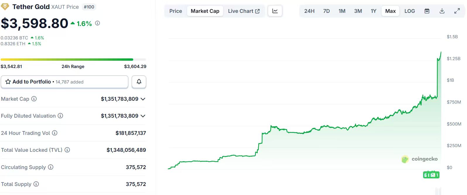 Tether 计划对 Elemental Altus 进行追加投资，XAUT 市值突破 13.5 亿美元续创新高