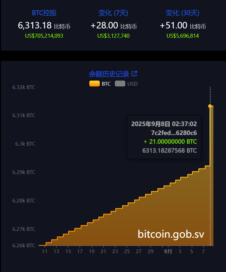 萨尔瓦多庆祝比特币法案实施 4 周年，今日新增购入 21 枚比特币