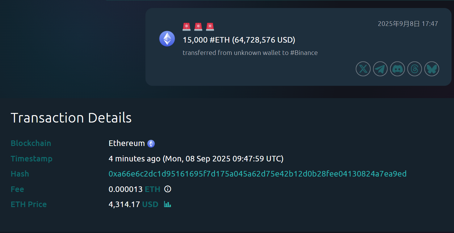 某未知钱包将 1.5 万枚 ETH 转入币安，价值约 6,472.8 万美元