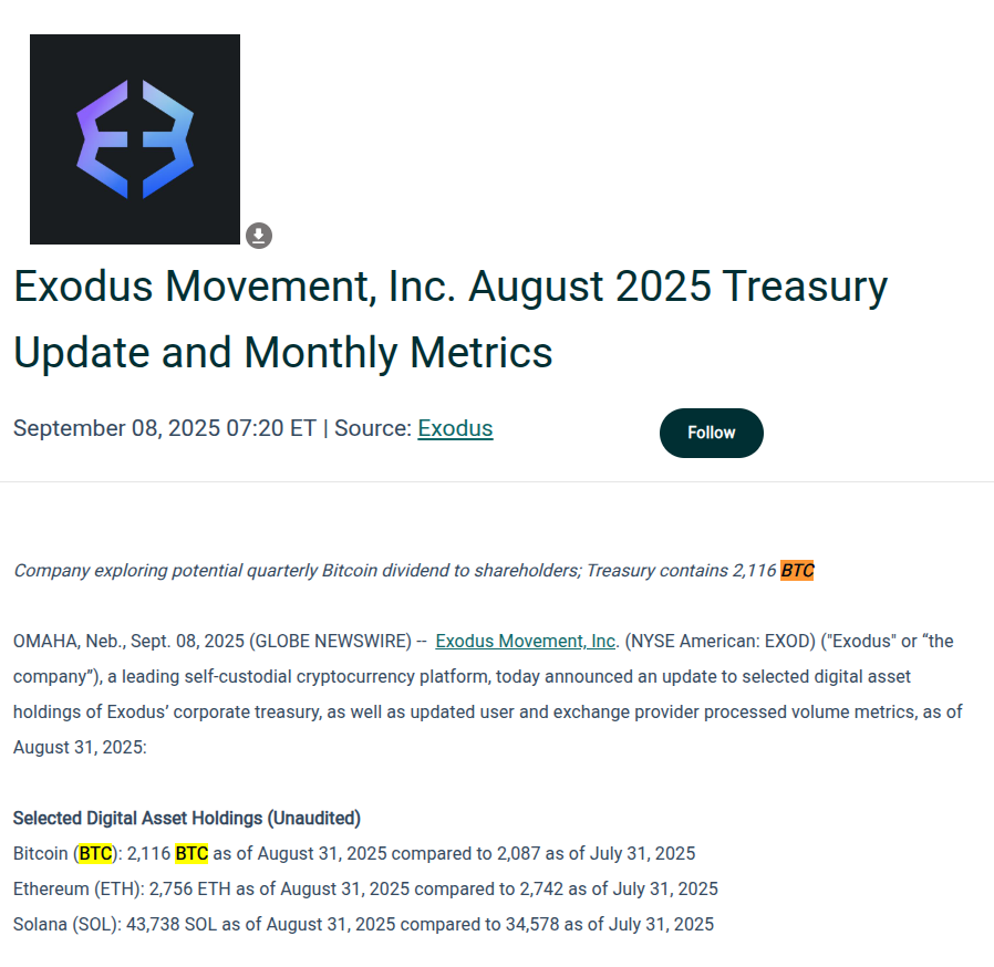 美股上市公司 Exodus Movement 8 月增持 29 枚比特币，总持仓量达 2,116 枚