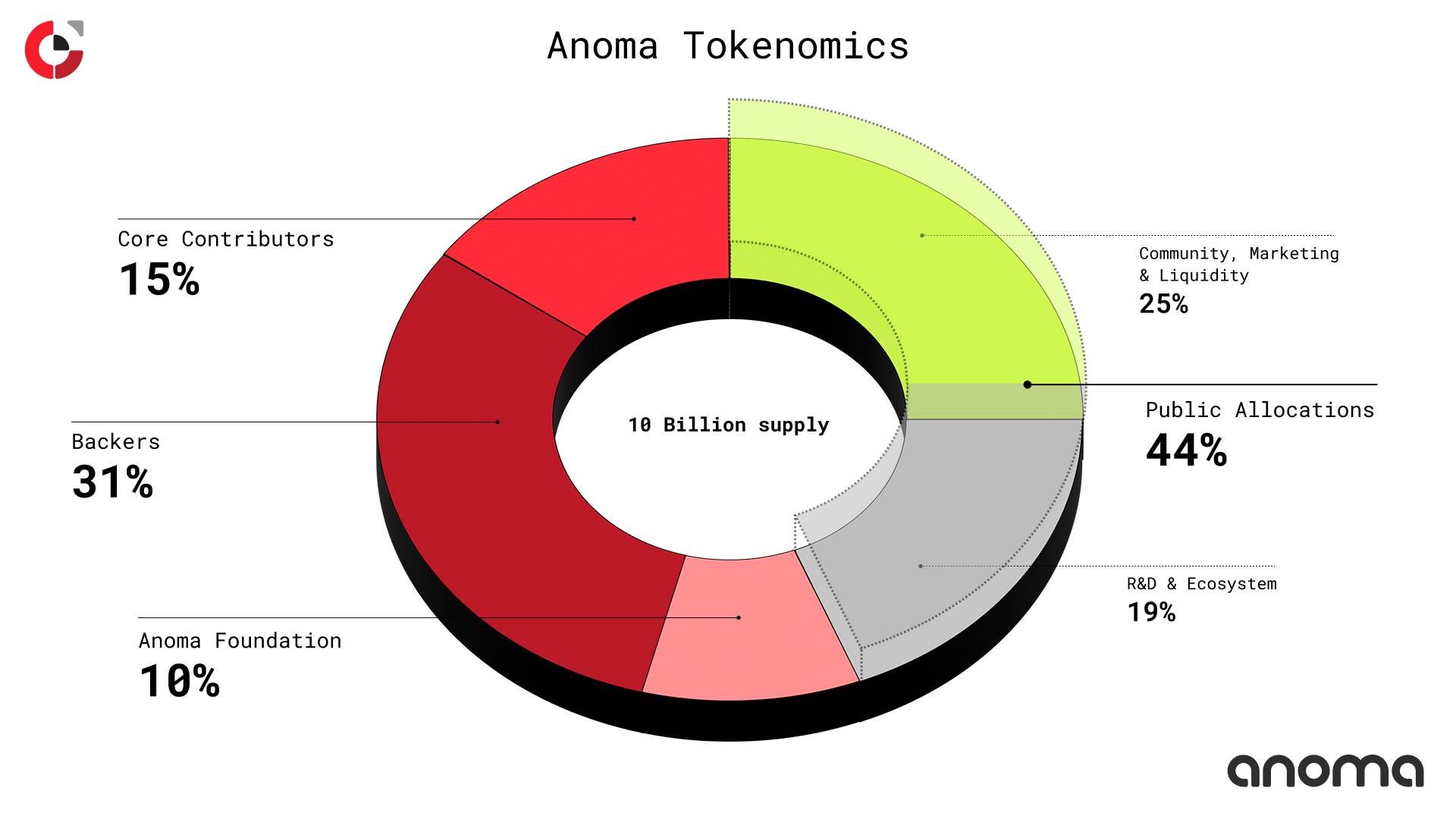 Anoma 公布代币经济学模型：总供应量 100 亿枚，社区、营销和流动性占比 25%
