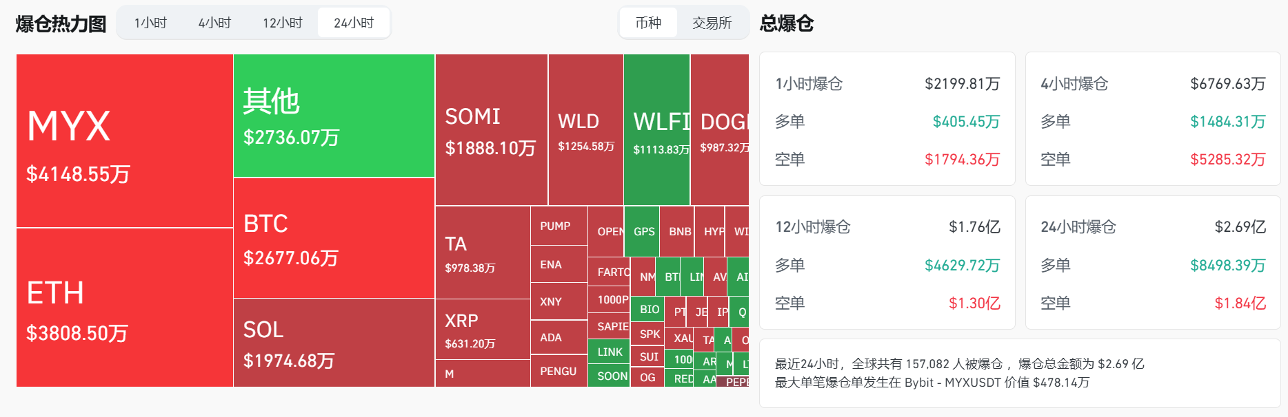 过去 24 小时全网爆仓 2.69 亿美元，主爆空单