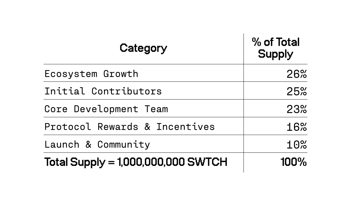预言机协议 Switchboard 公布代币经济学模型：总供应量10亿枚，社区与启动占比10%