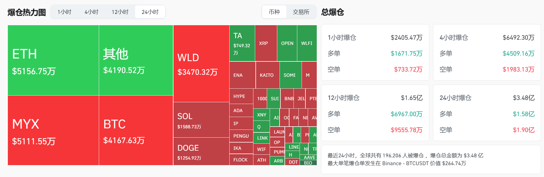 过去 24 小时全网爆仓 3.48 亿美元，多空双爆