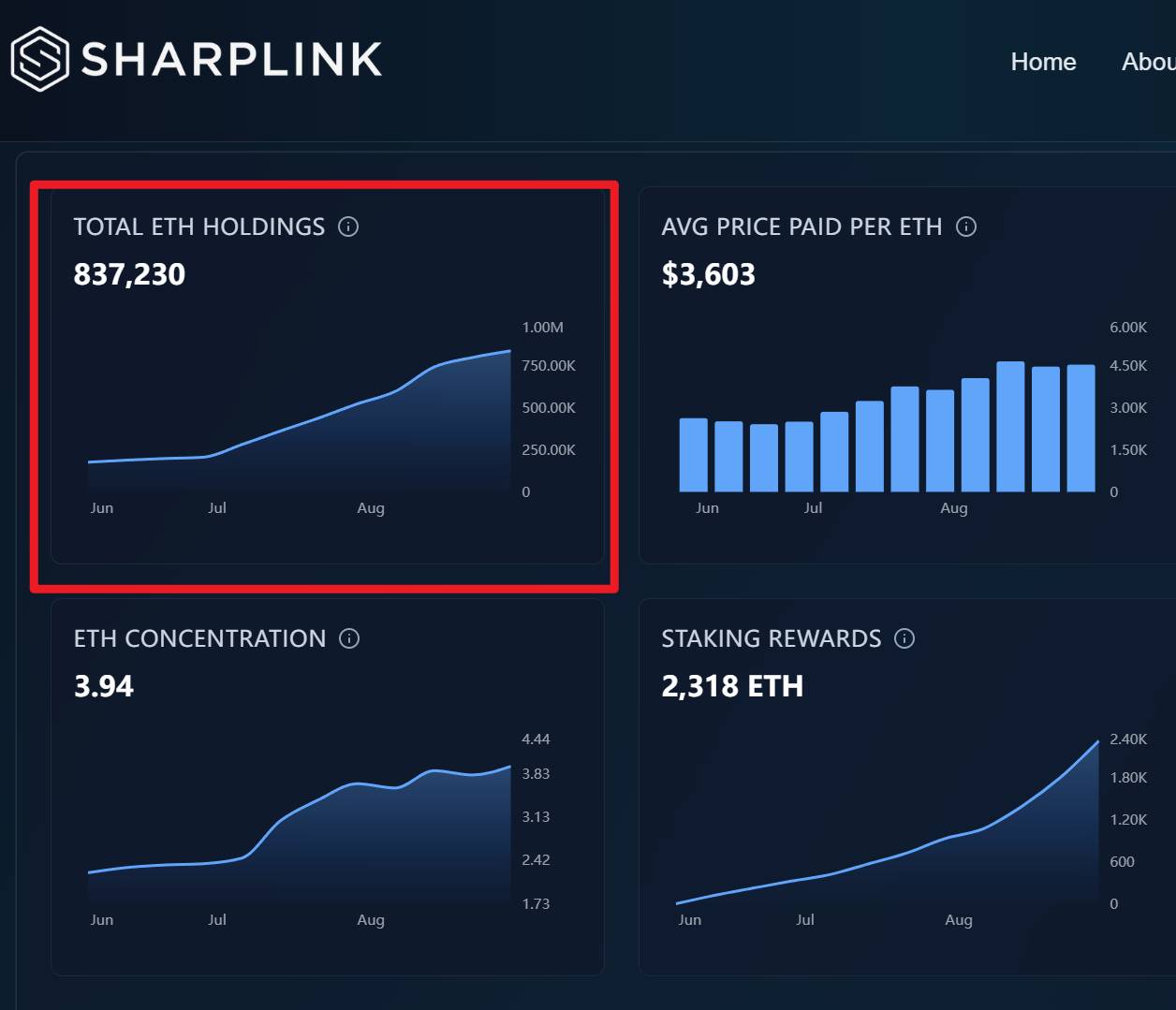 加密 KOL：SharpLink 疑似暂停 ETH 买入，持仓数据维持在 83.7 万枚