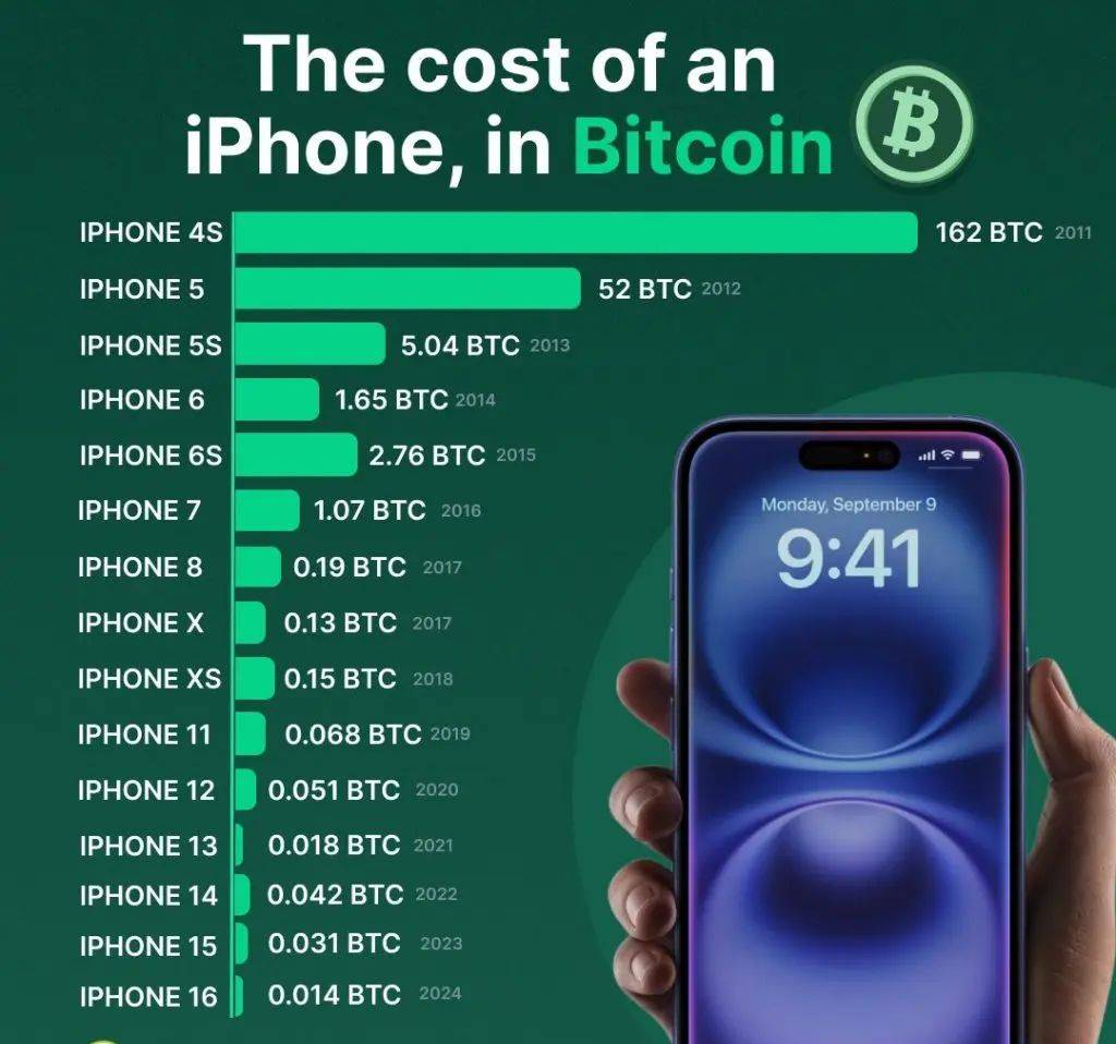 iPhone 4推出时需花费2842枚BTC购买，iPhone 17现仅需0.007枚BTC