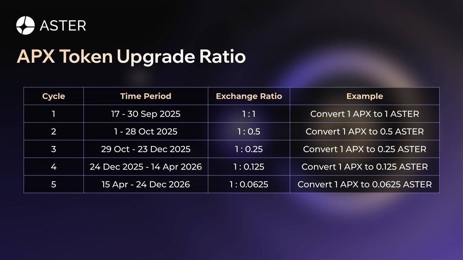 Aster：APX持有者可按指定兑换比例将现有代币升级为ASTER