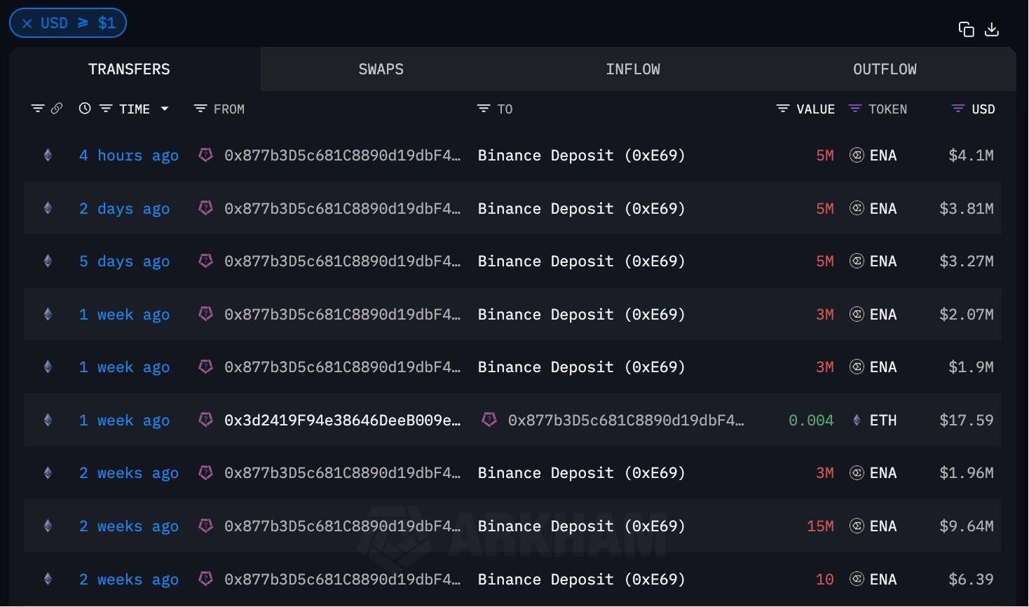 “一年前曾收到 Ethena 项目方 3.75 亿枚 ENA ”的地址再次向币安充值 500 万枚 ENA