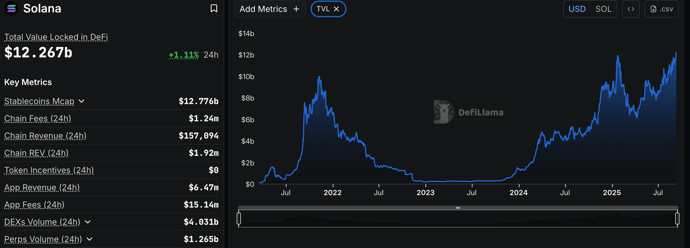 Solana 链上 DeFi TVL 突破 120 亿美元，创历史新高