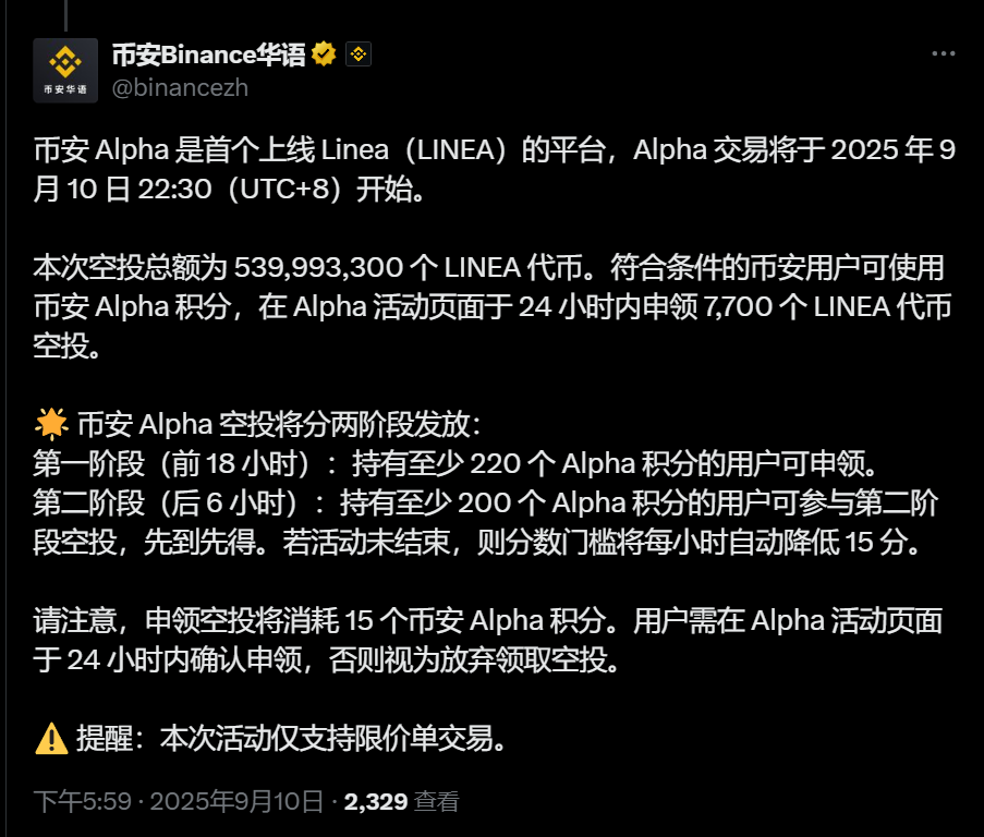 币安 Alpha：Linea (LINEA) 第一阶段空投申领门槛为 220 Alpha 积分