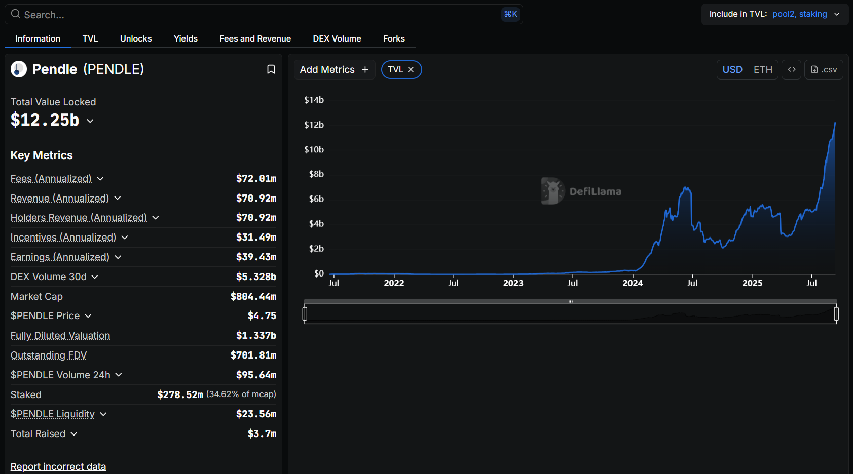 Pendle TVL突破120亿美元，续创历史新高