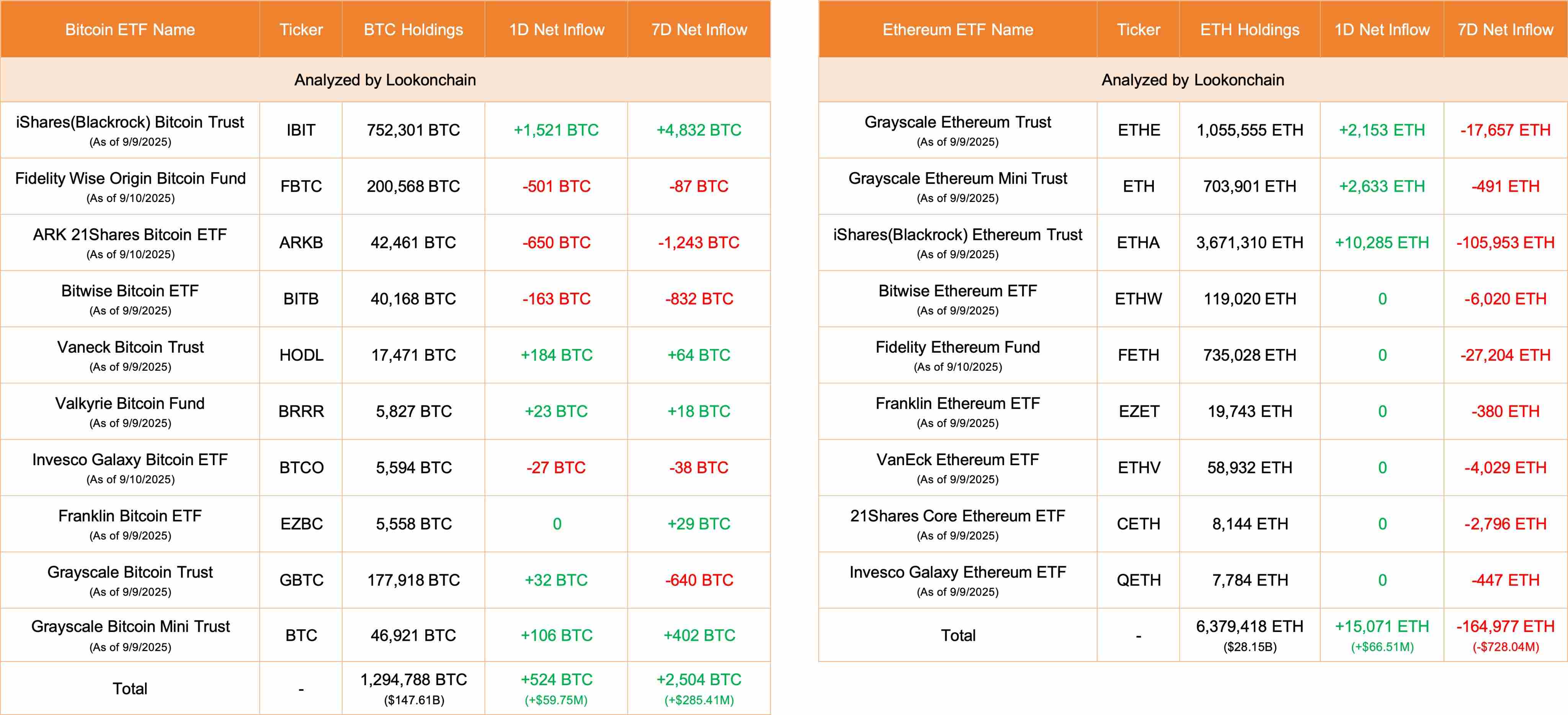 今日美国比特币ETF净流入 524 枚 BTC，以太坊 ETF 净流入 15071 枚 ETH