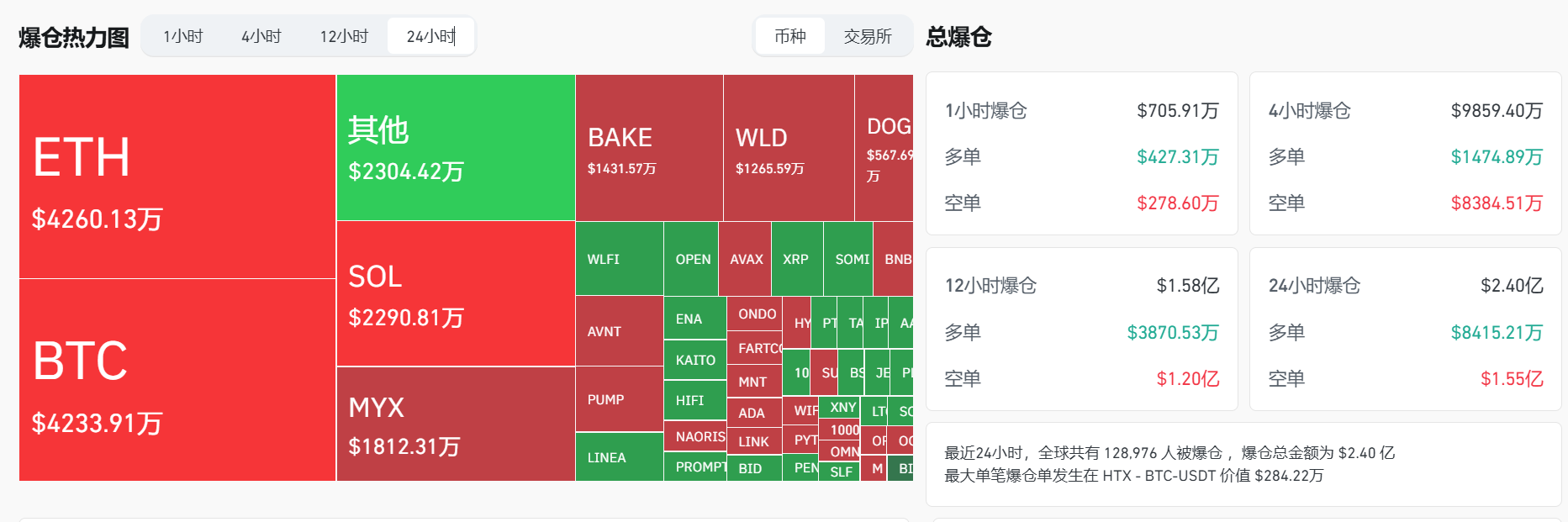 过去 24 小时全网爆仓 2.40 亿美元，主爆空单
