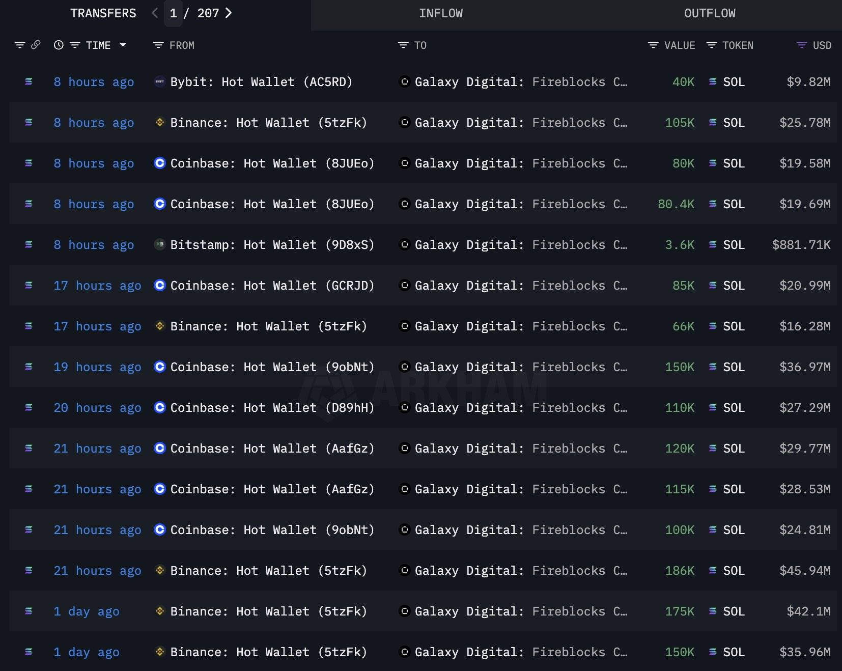 Galaxy 过去 24 小时再度增持 120 万枚 SOL，价值约 3.06 亿美元
