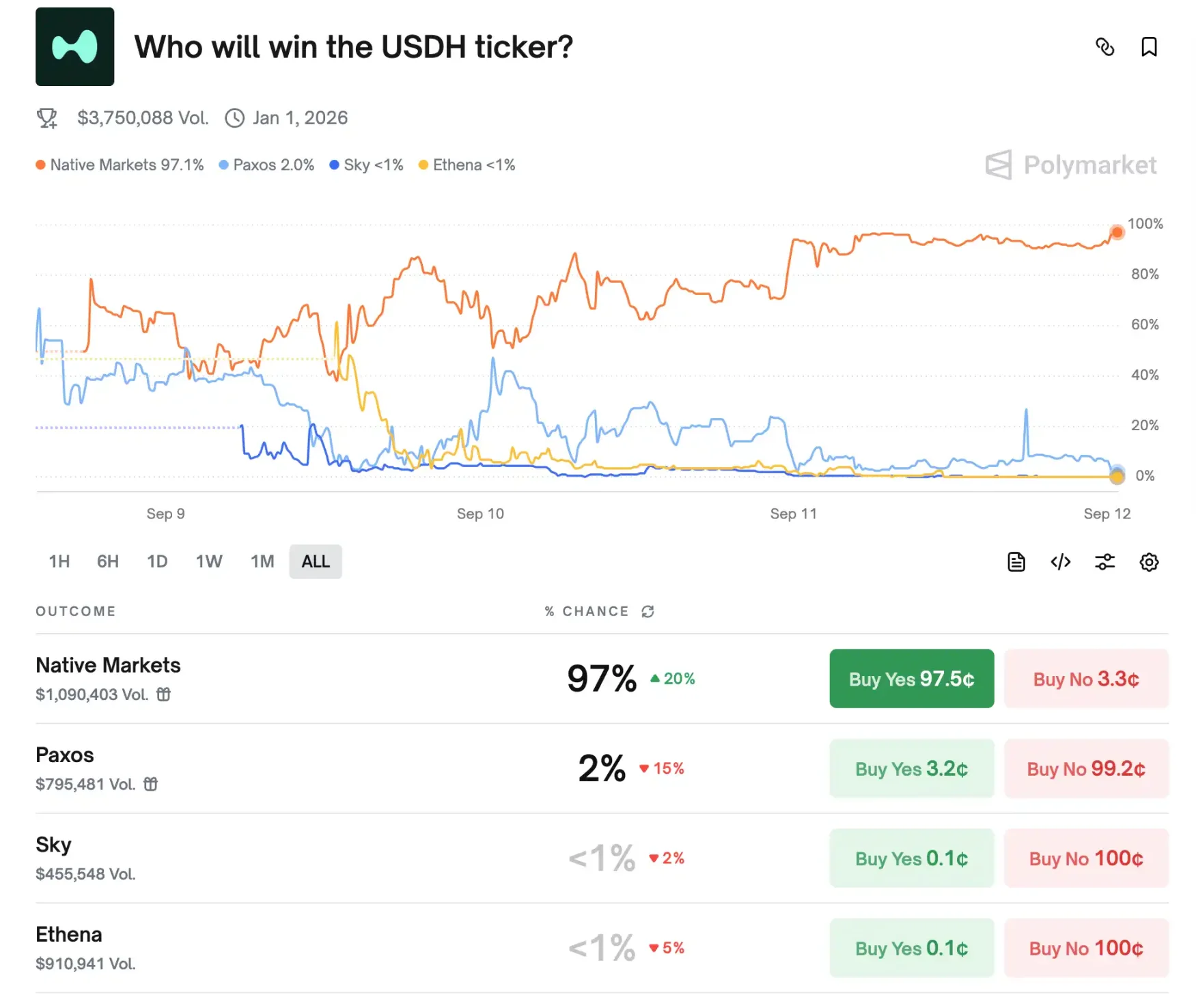 Hyperliquid 稳定币即将落锤：新团队 Native Markets 为何拿下 USDH？