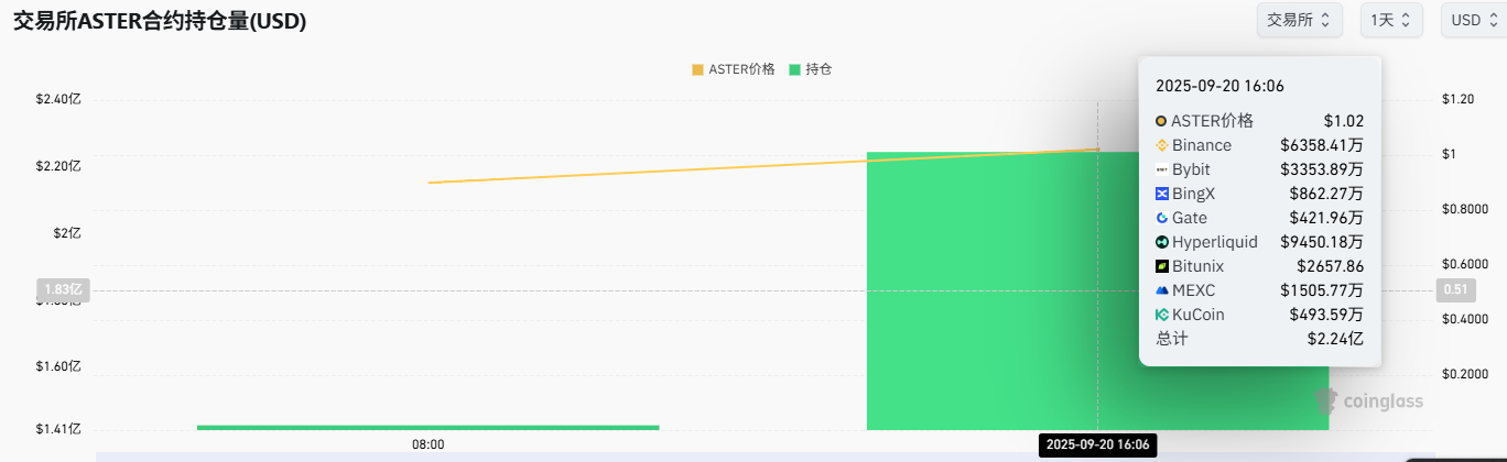 全网ASTER合约持仓突破2亿美元，24H涨幅5622.83%