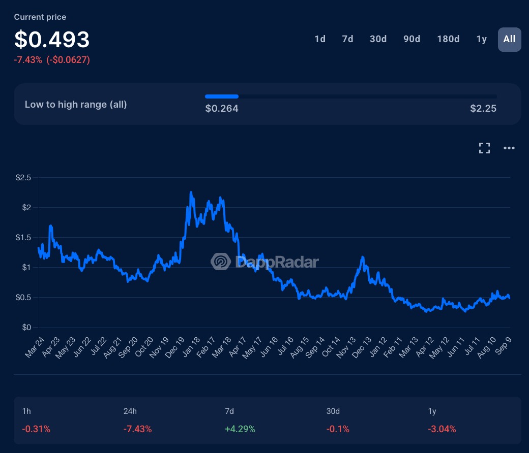 残酷数据：88% 的空投代币「活」不过 3 个月
