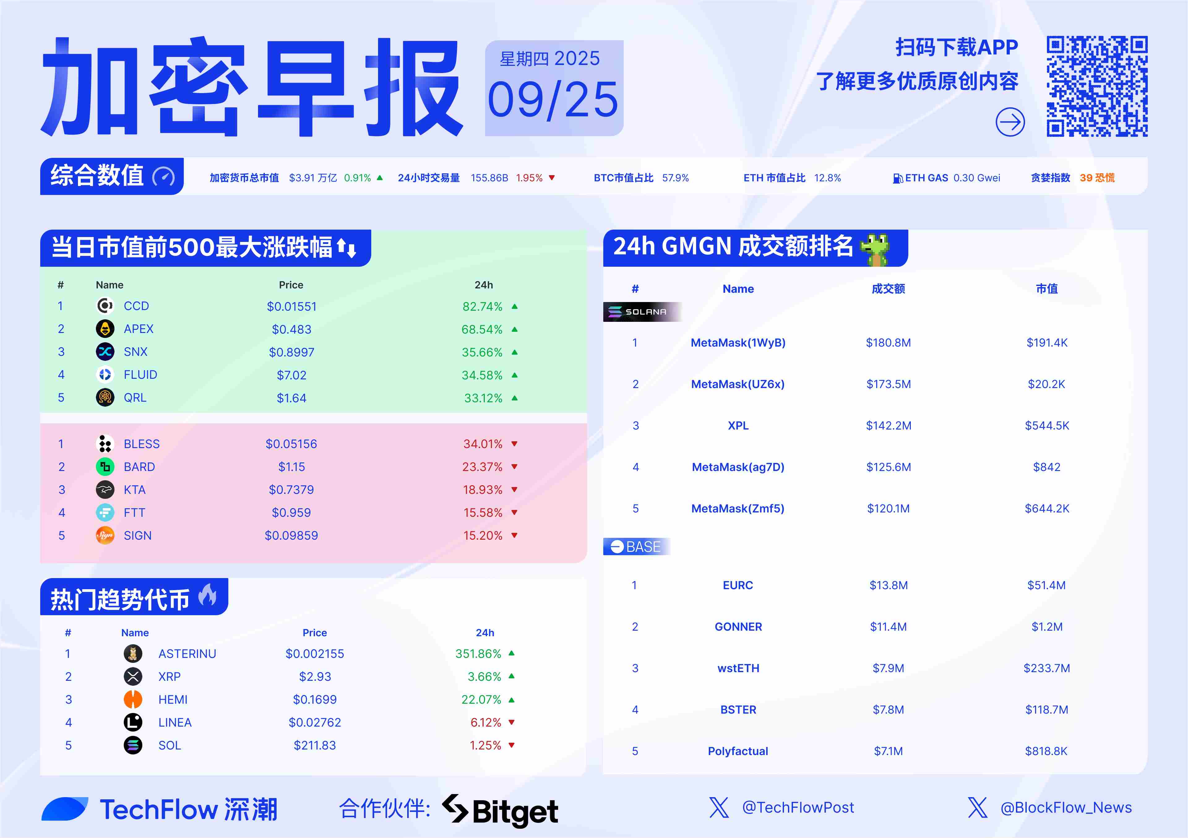 加密早报：Hyperliquid 原生稳定币 USDH 上线，币安 Alpha 上线代币 GAIN 暴跌超 90%