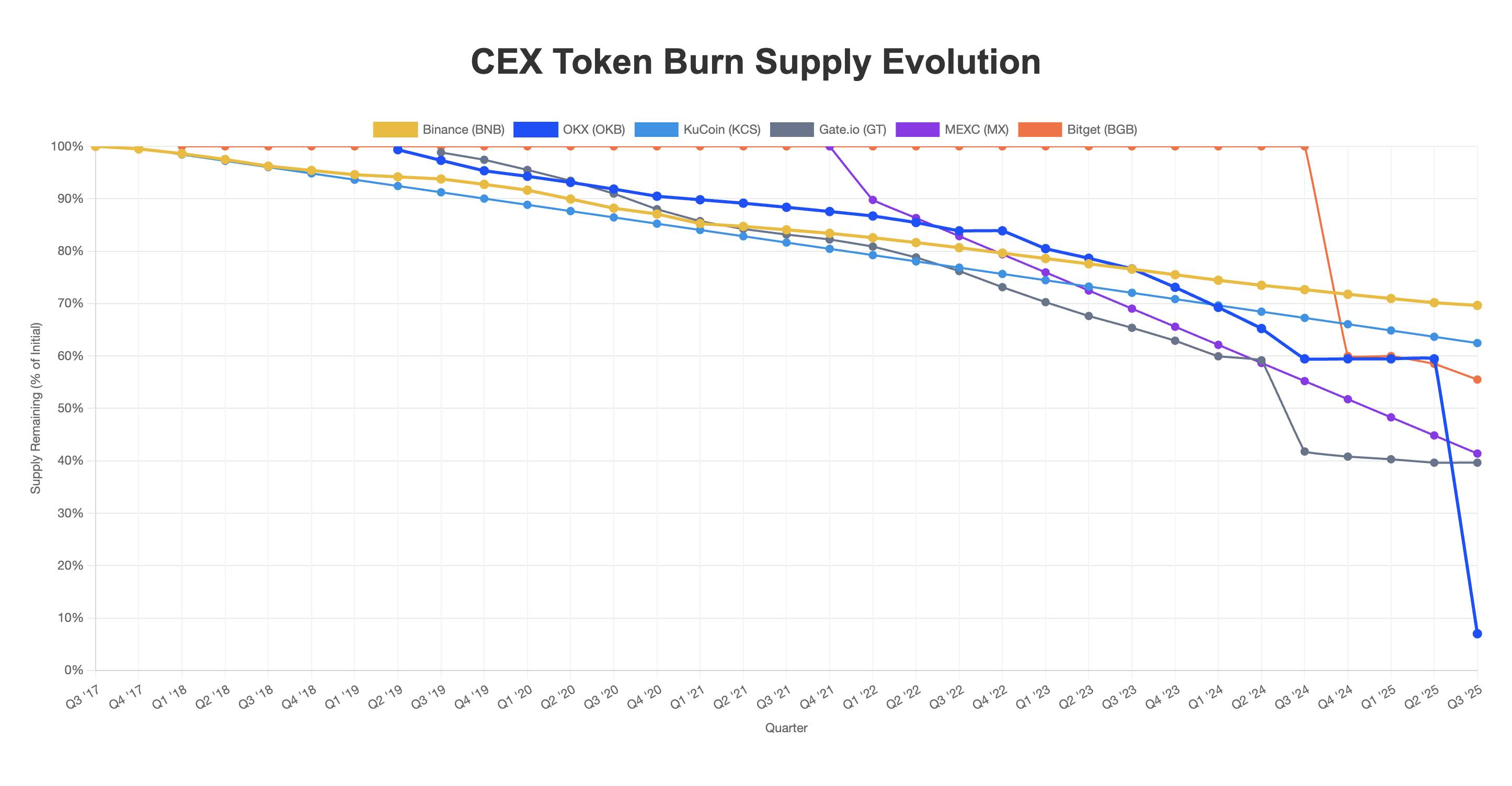 CEX平台币销毁回购大对比，谁的模式更健康？