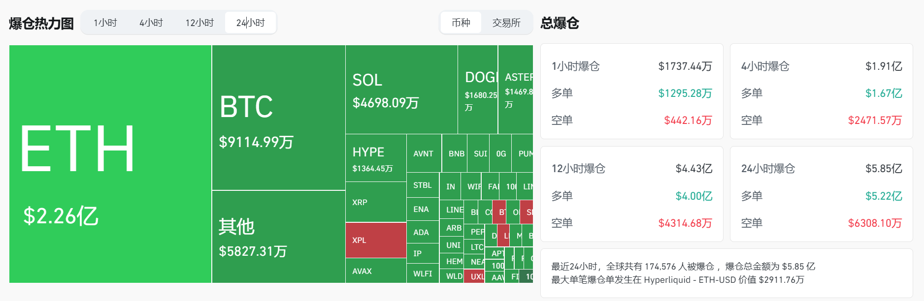 过去 24 小时全网爆仓 5.85 亿美元，主爆多单