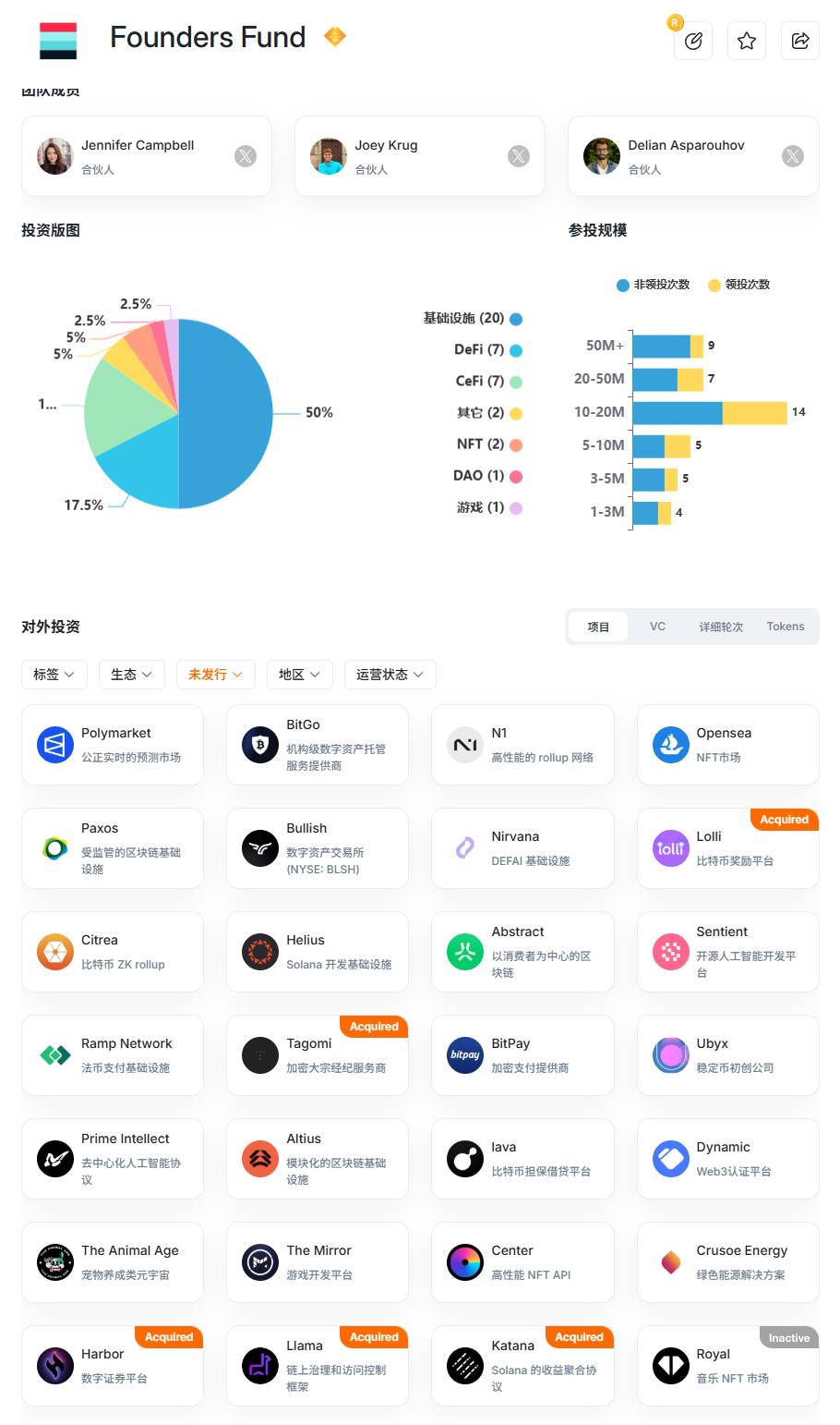 扒一扒 Plasma 背后的顶级 VC，Founders Fund 手里还有哪些空投大毛？