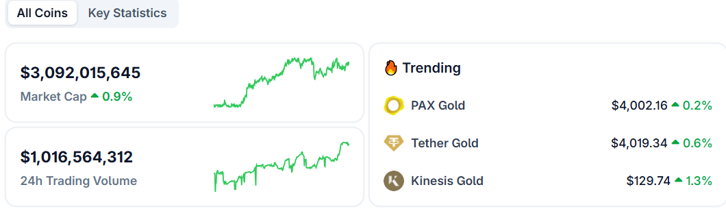 代币化黄金板块在市场动荡期间保持稳定，市值触30.9亿美元高点