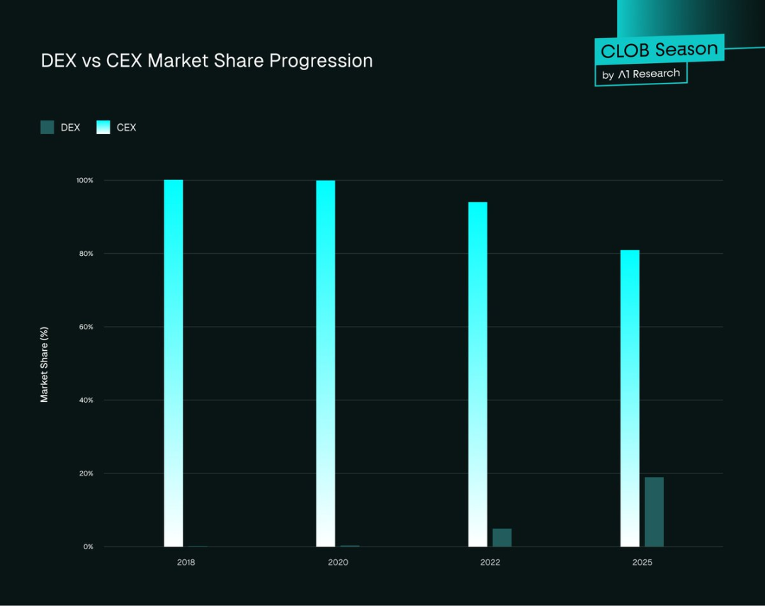 DEX 有可能取代 CEX 吗？