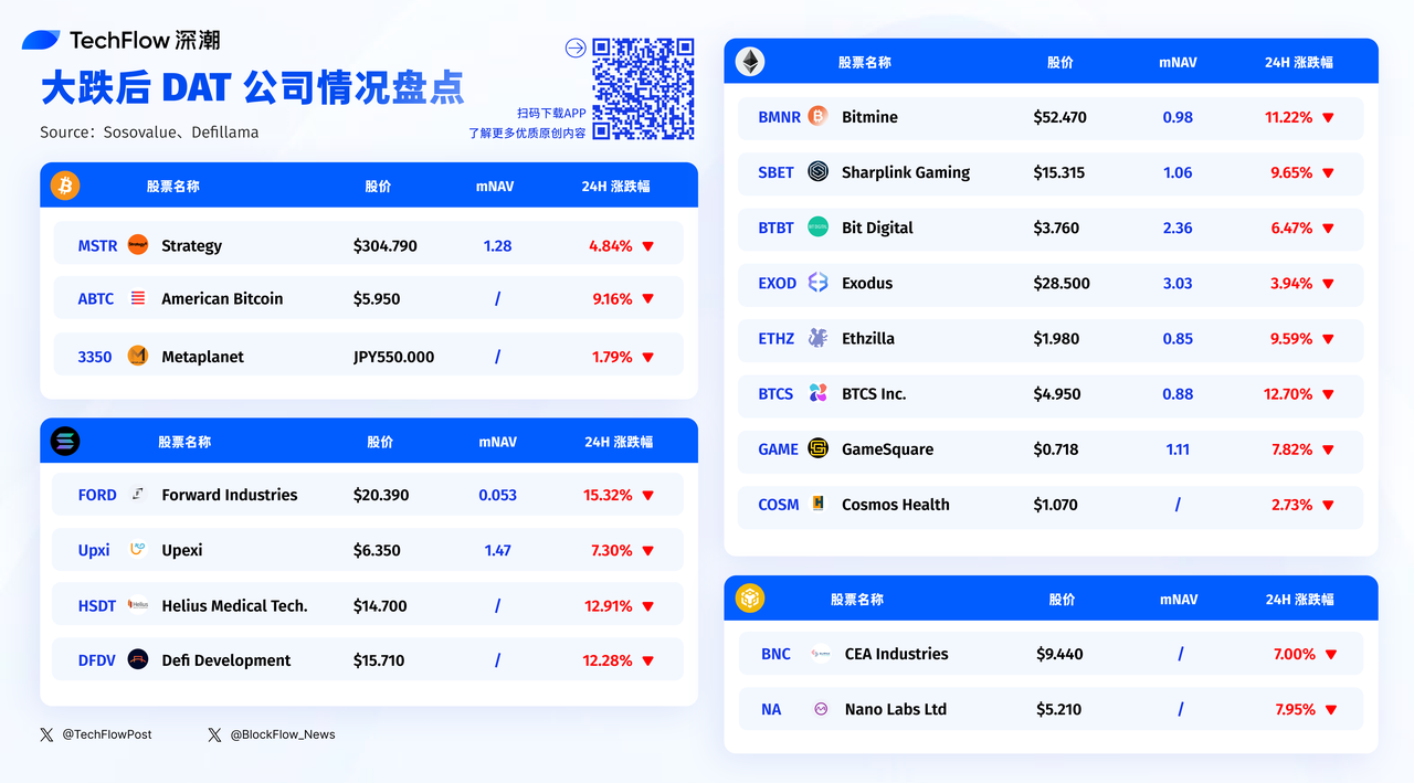 加密大暴跌后，DAT 公司们的股票还好吗？