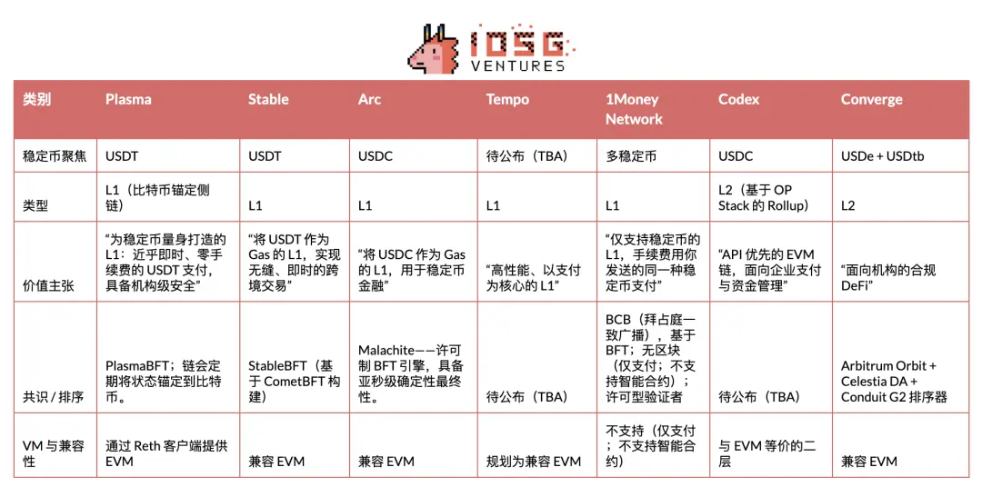 IOSG｜深入解读稳定币公链：Plasma、Stable 和 Arc