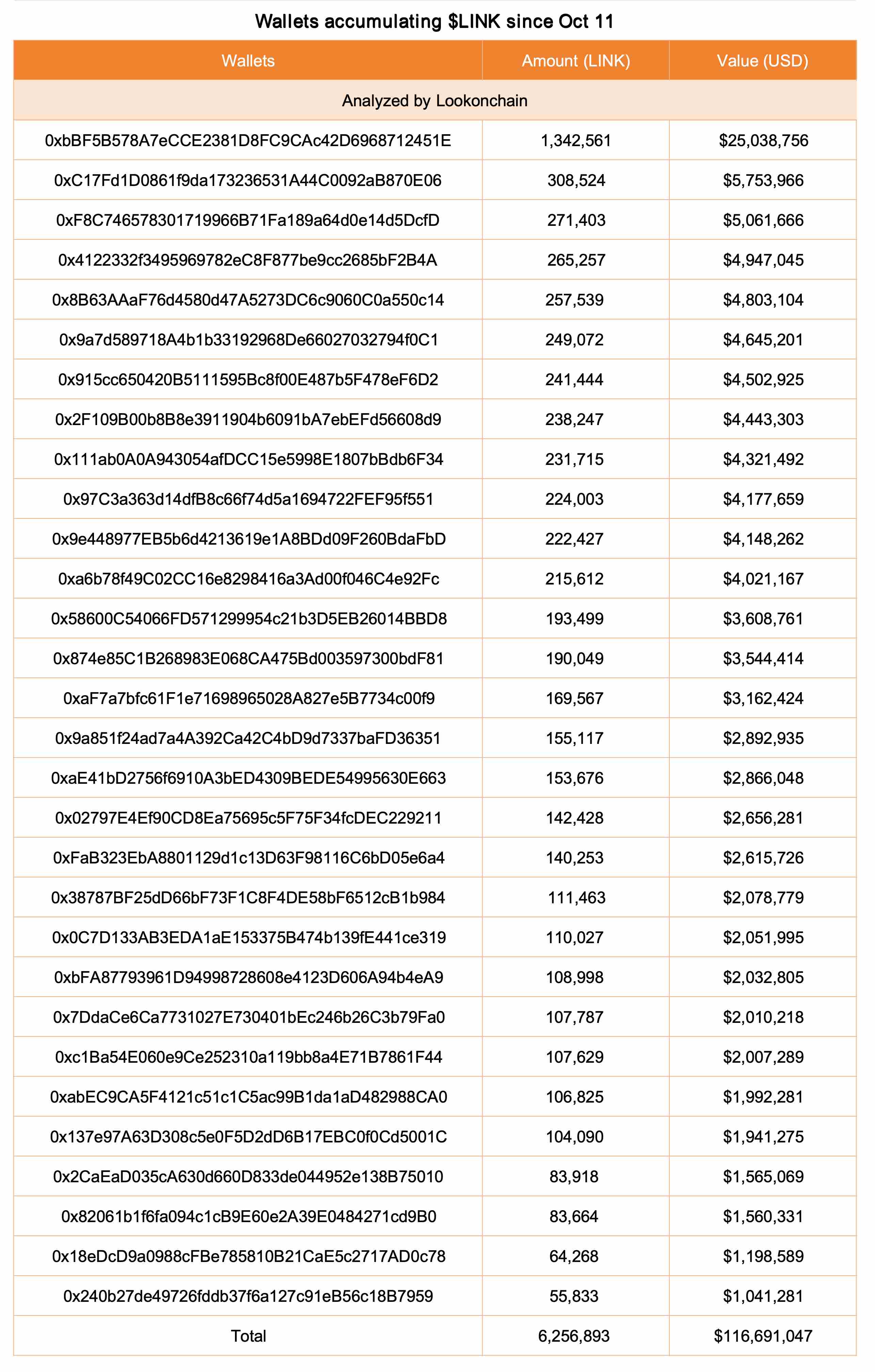 自 10 月 11 日市场下跌后，30 个新钱包从币安提取 625 万枚 LINK，价值约 1.167 亿美元