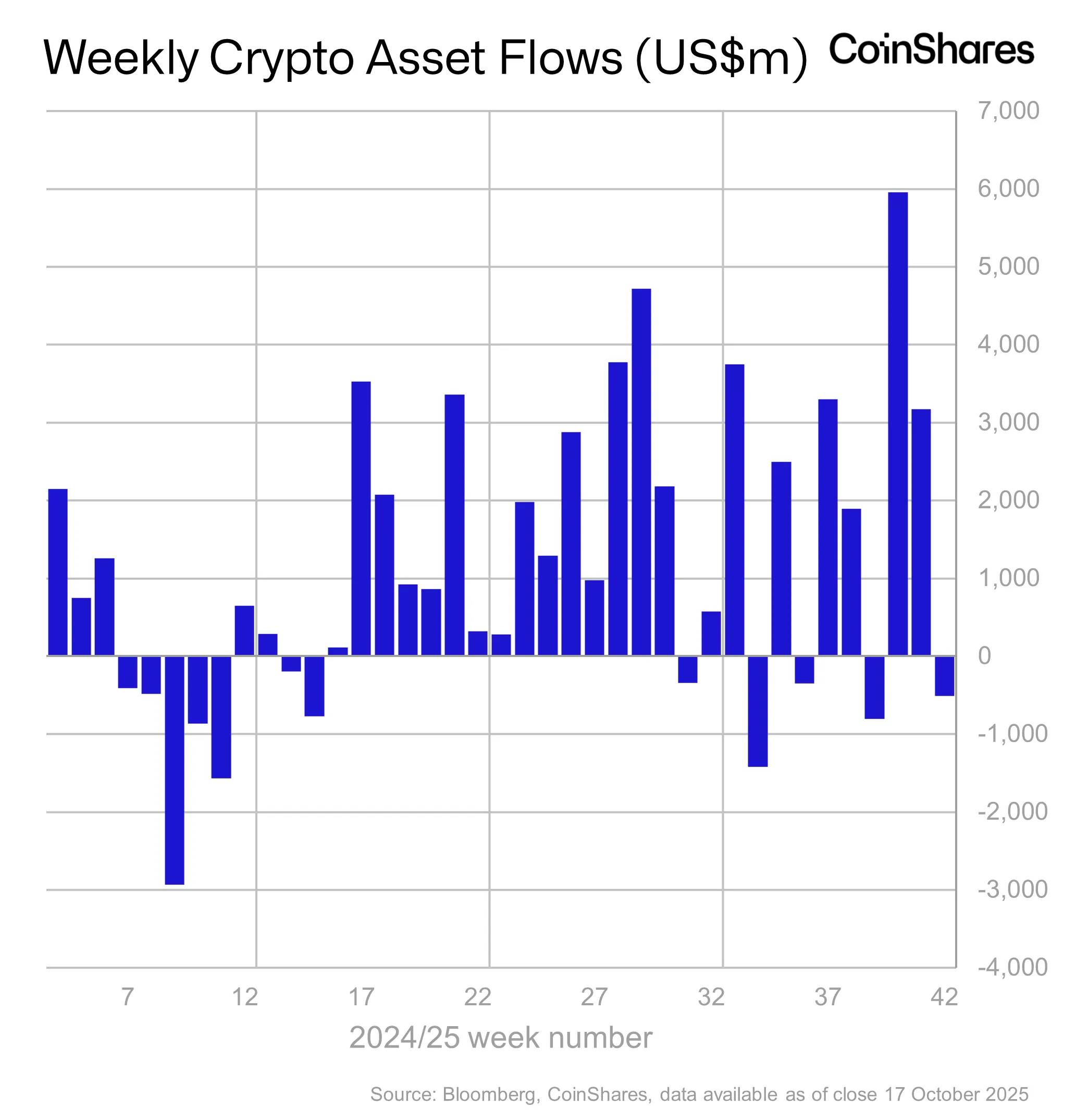 CoinShares：数字资产投资产品上周净流出 5.13 亿美元
