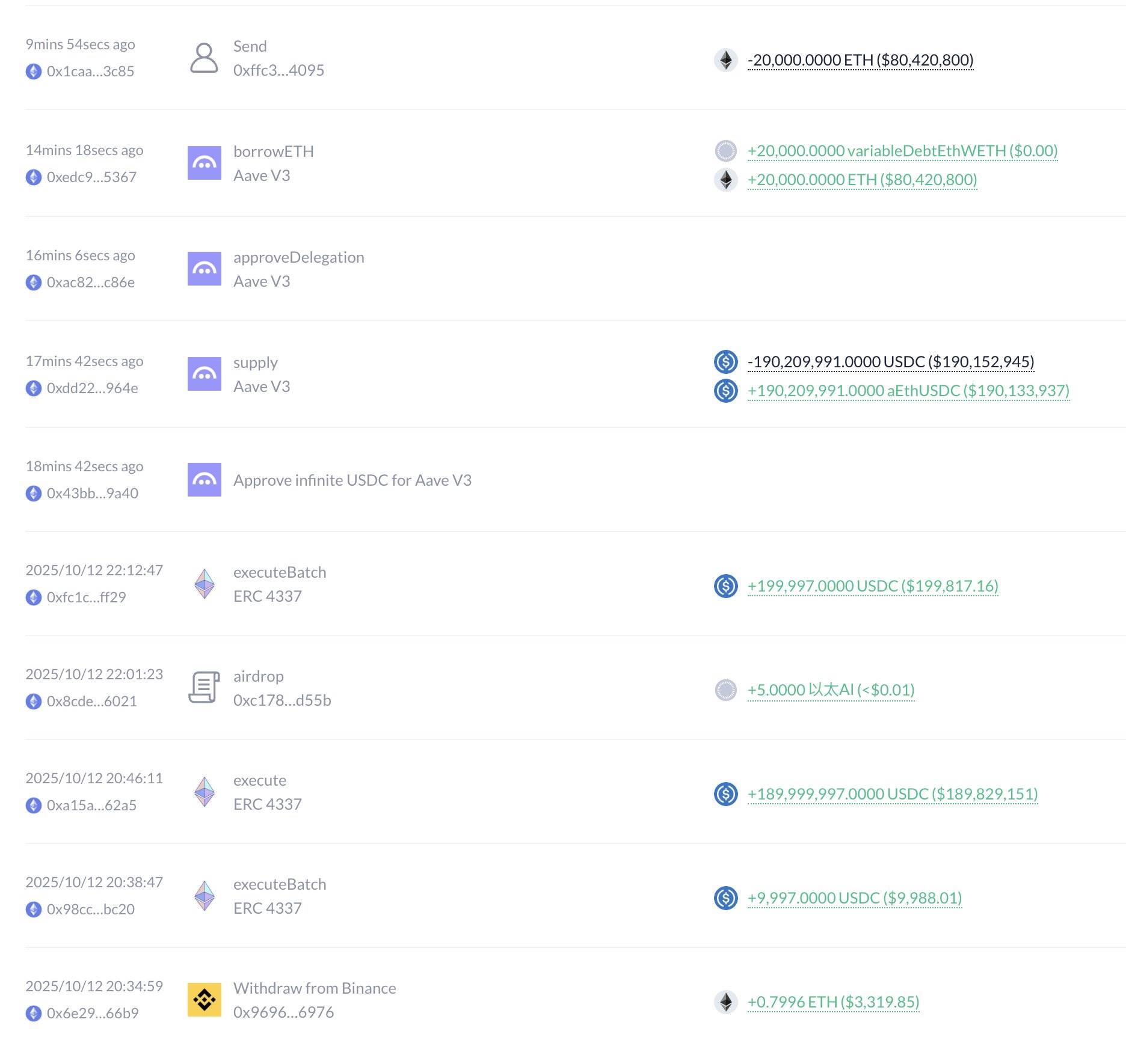 某地址在 Aave 抵押 1.9 亿枚 USDC 后，借出 2 万枚 ETH 并转入币安