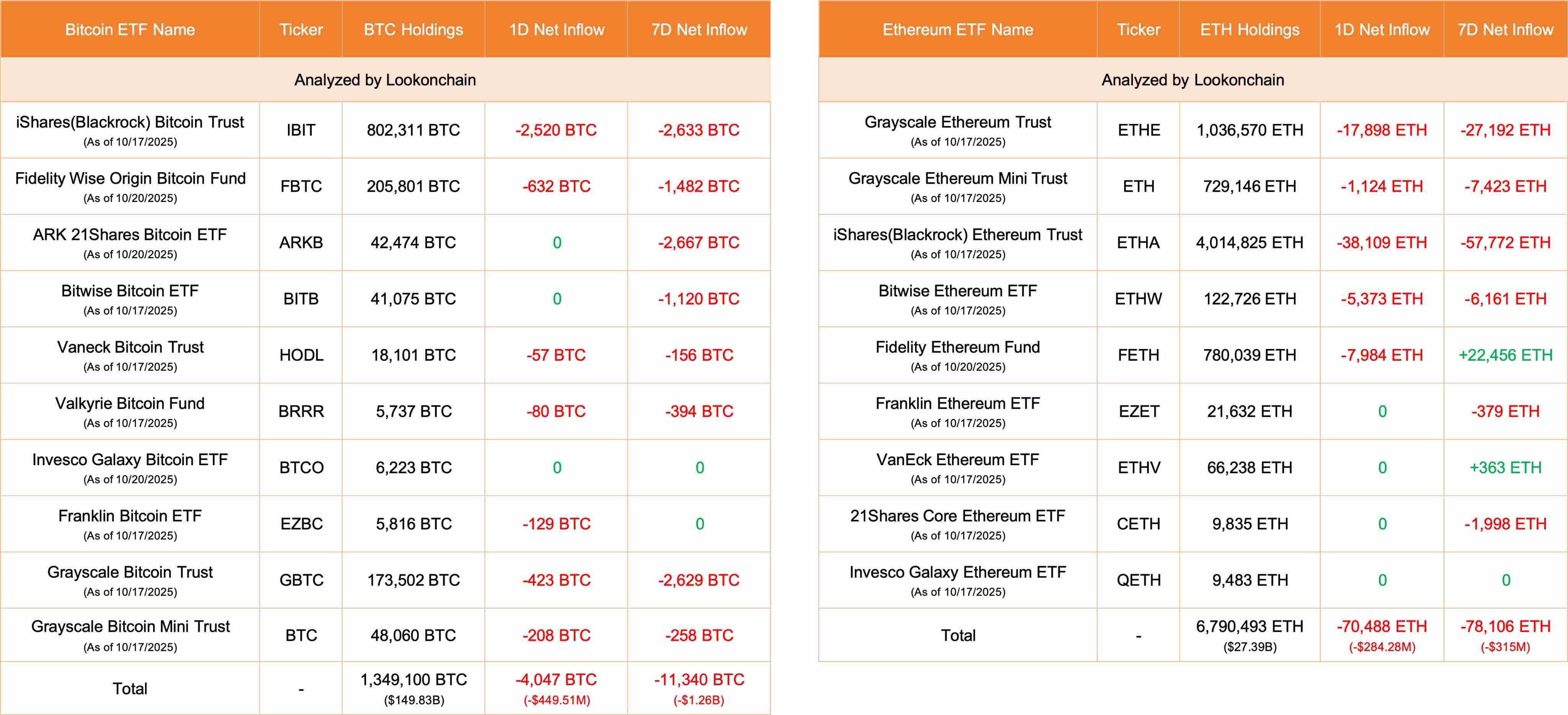 今日 10 只美国比特币 ETF 净流出 4047 枚 BTC，9 只以太坊 ETF 净流出 70488 枚 ETH