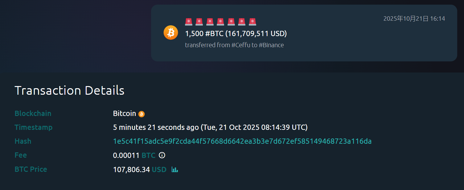 1,500 枚比特币约 6 分钟前从 Ceffu 转入币安，价值约 1.62 亿美元