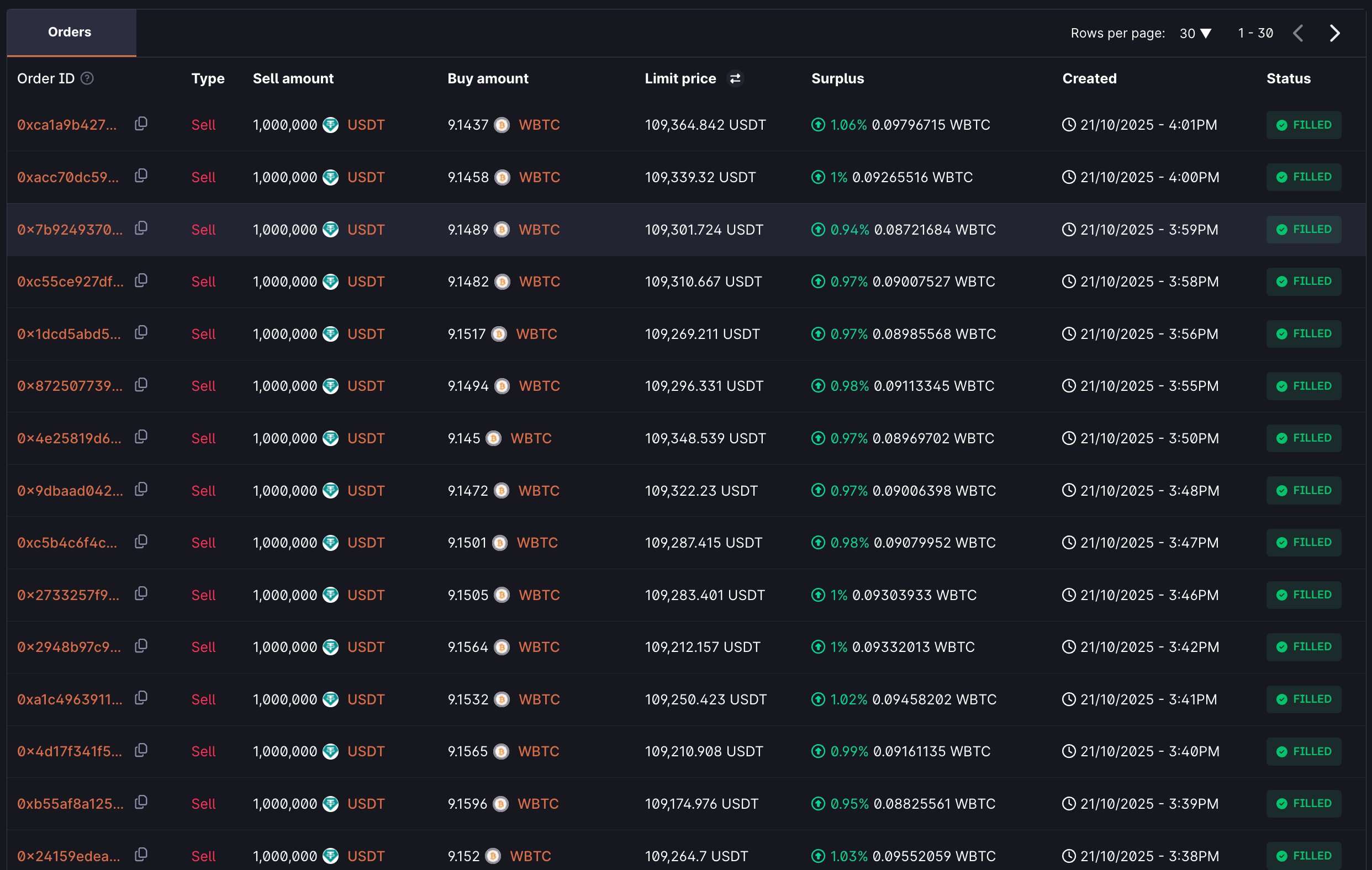 某鲸鱼以 2000 万美元买入 183.12 枚 WBTC，均价 109,219 美元