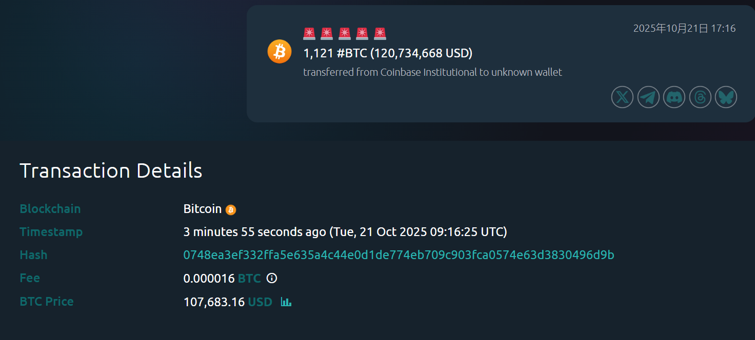1,121 枚 BTC 约 4 分钟前从 Coinbase Institutional 转出至一新建钱包，价值约 1.207 亿美元