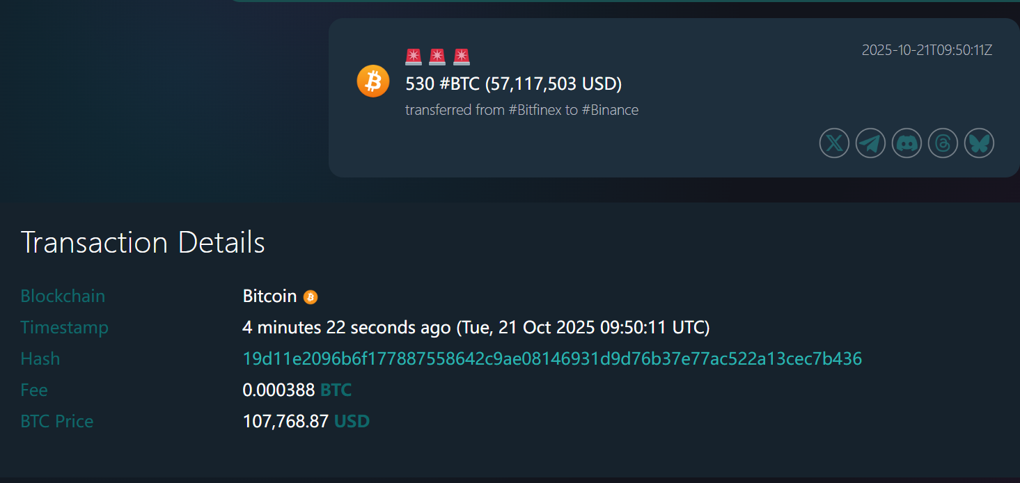 530 枚比特币约 5 分钟前从 Bitfinex 转入币安，价值约 5711 万美元