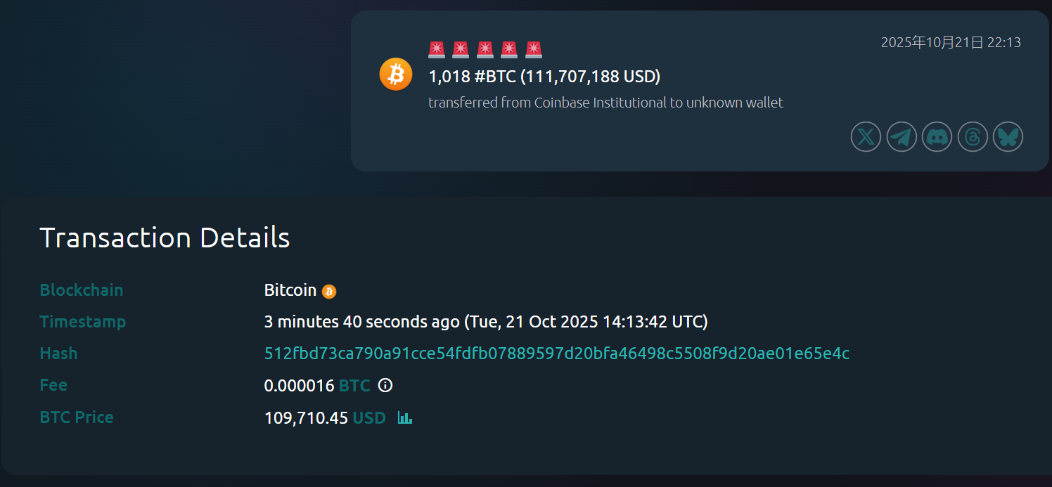 1,018 枚 BTC 从 Coinbase Institutional 转出至某未知钱包，价值约 1.117 亿美元