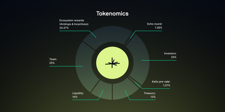 Limitless 公布代币经济学模型：总量 10 亿枚，空投及激励占比24.37%
