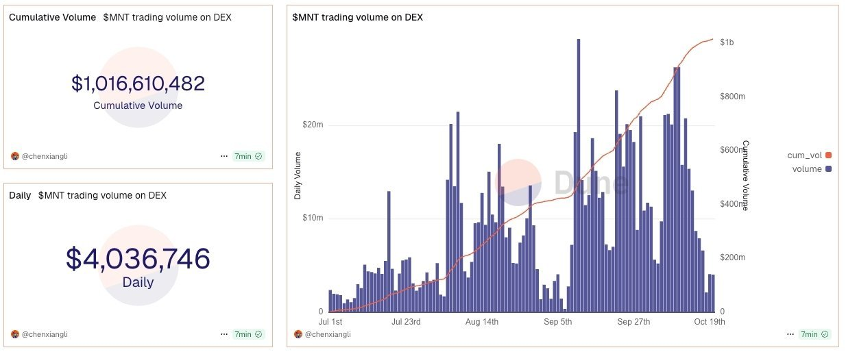 数据：MNT 在 Mantle DEX 上的累计交易量已突破 10 亿美元